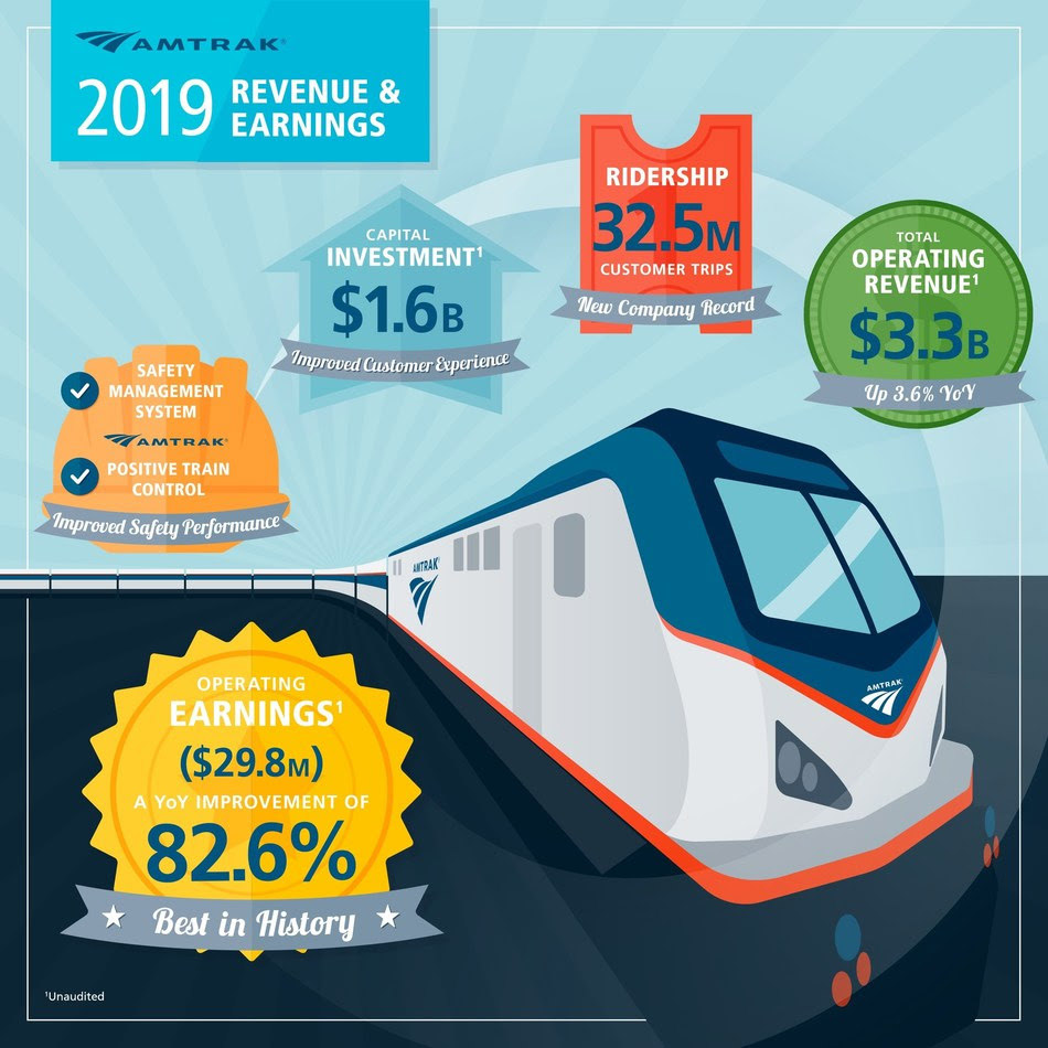 Amtrak Financials